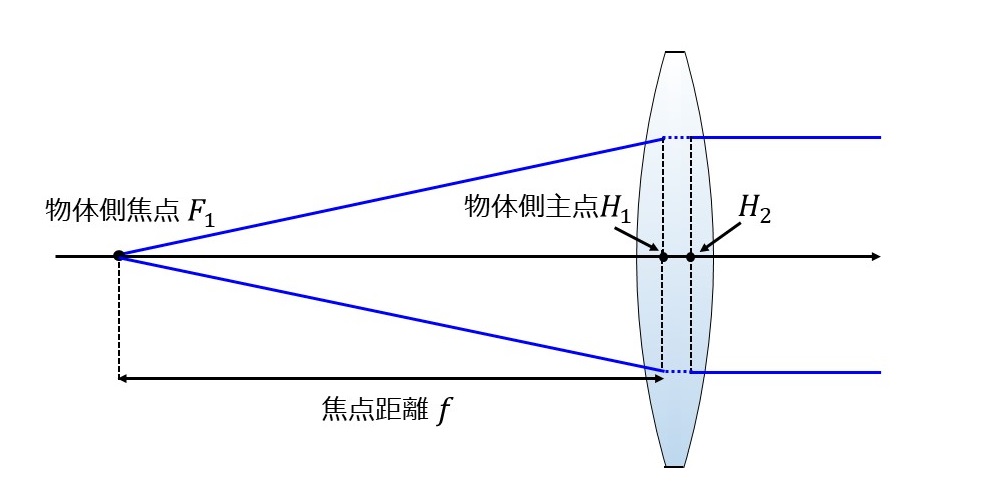 焦点距離と物体側主点の関係